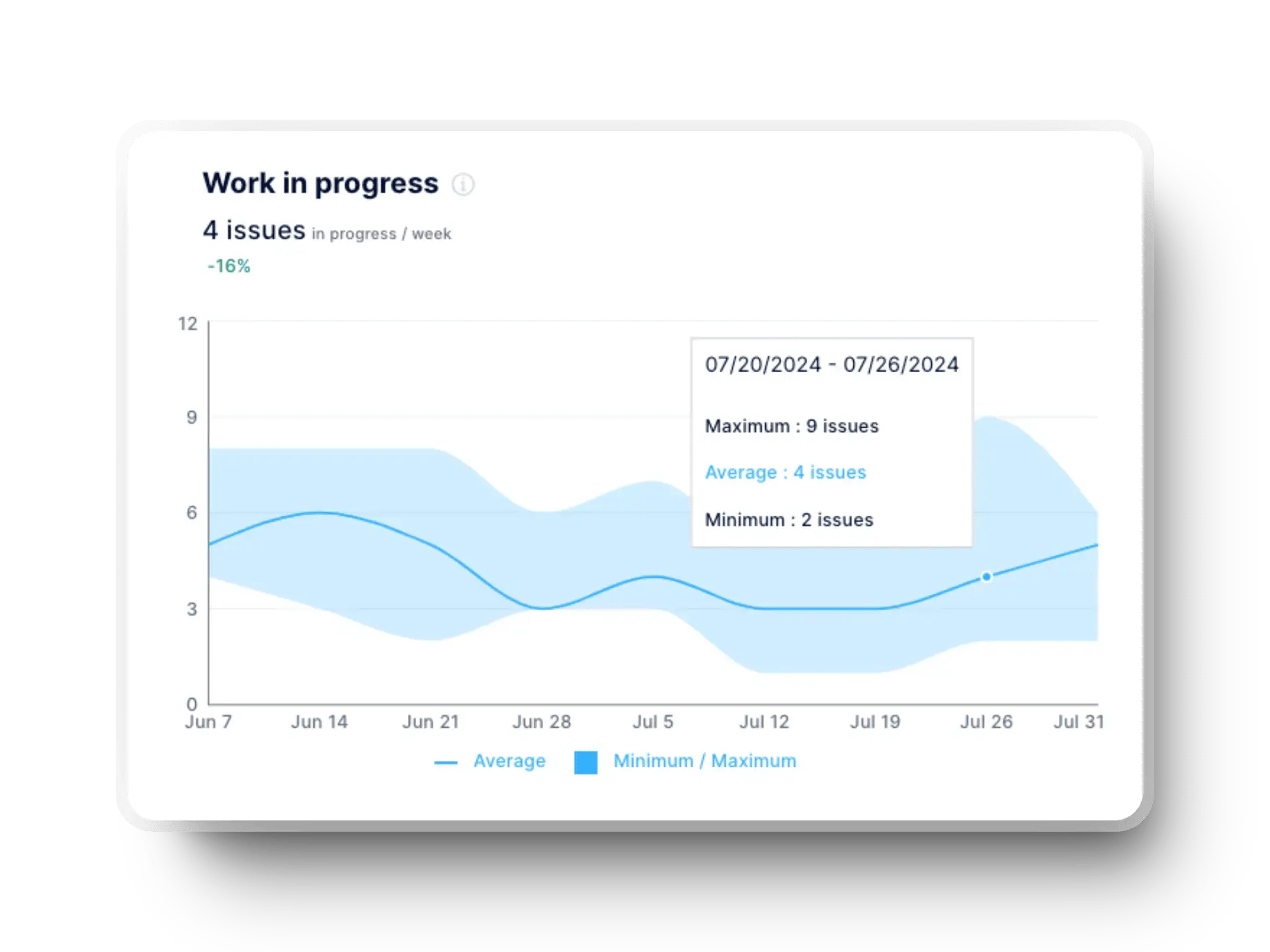 Axify dashboard showing work-in-progress trends with average, max, and min data.