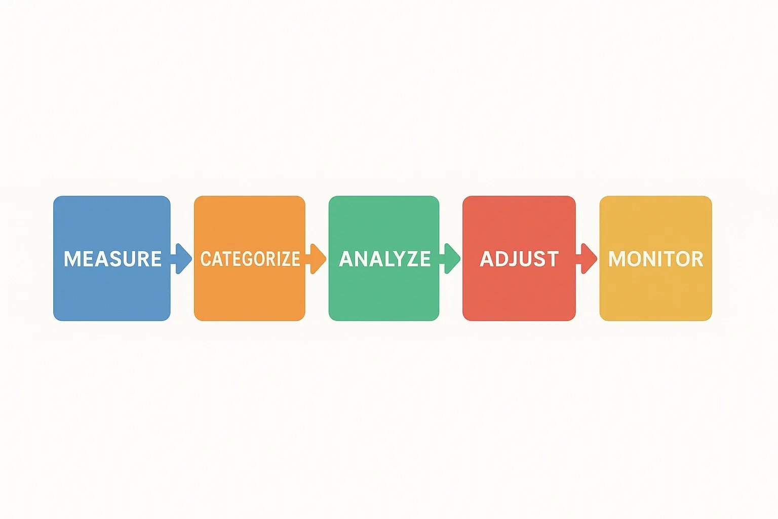 Workflow diagram showing steps to manage team time investment