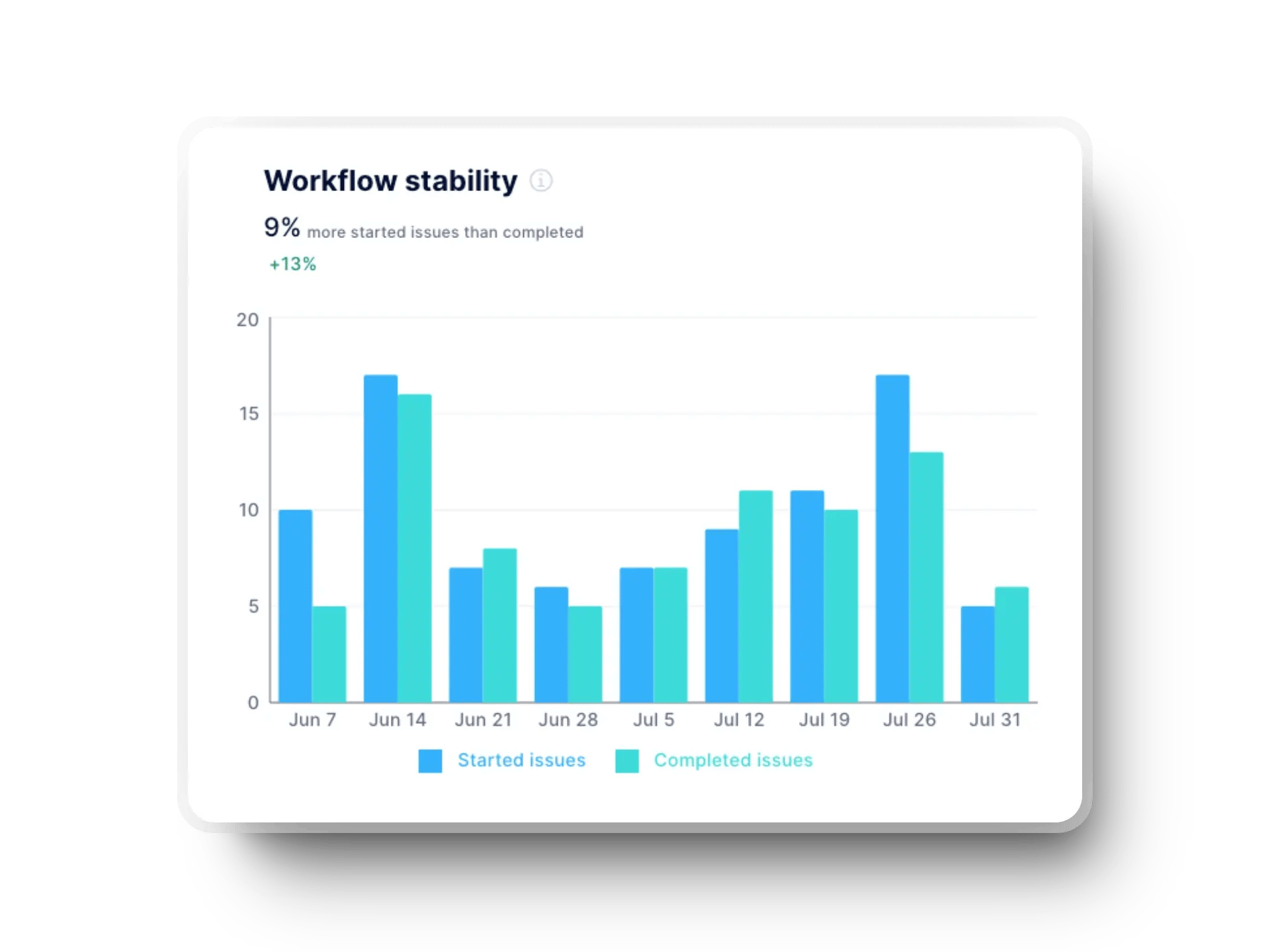 workflow stability graph in axify