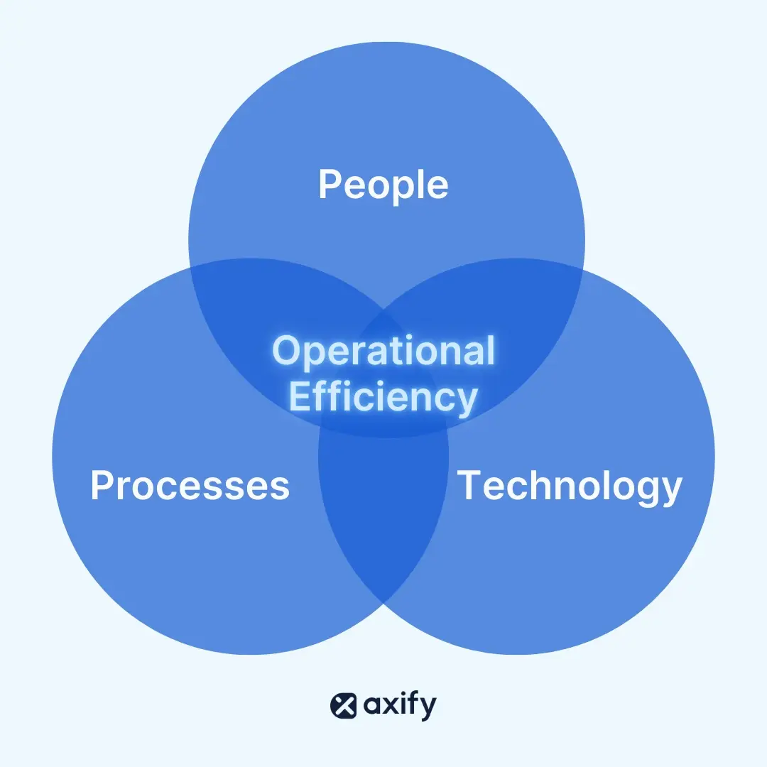 People, processes, and technology: the 3 factors of operational efficiency