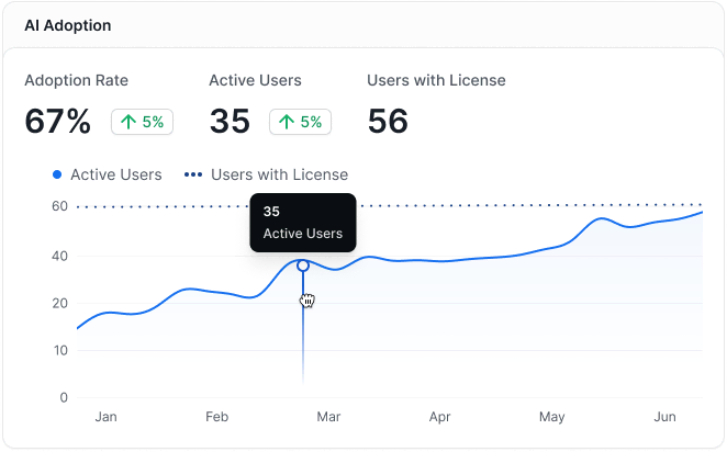 AI Adoption - EN Axify AI adoption dashboard showing a 67% adoption rate, 35 active users, and 56 licensed users with a trend graph.