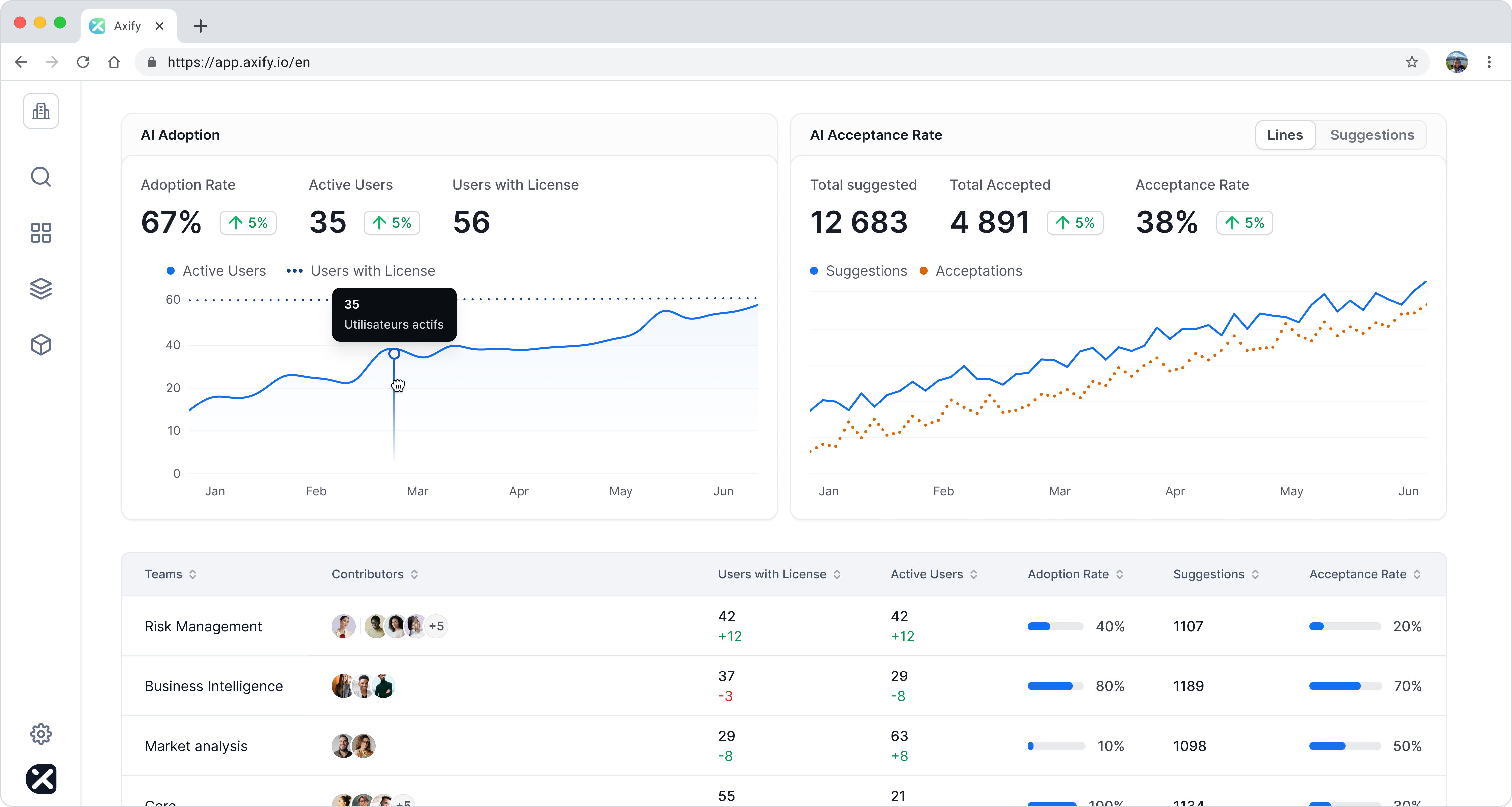 Axify AI Impact Dashboard Overview Axify AI Impact dashboard showing AI adoption rate, active users, license users, AI acceptance rate, total suggestions, total accepted, and acceptance rate across different teams like Risk Management, Business Intelligence, and Market Analysis. This visual represents performance measurement and the impact of AI in delivery.