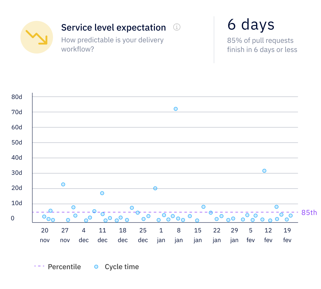 Axify - Metric - Service level expectation@2x