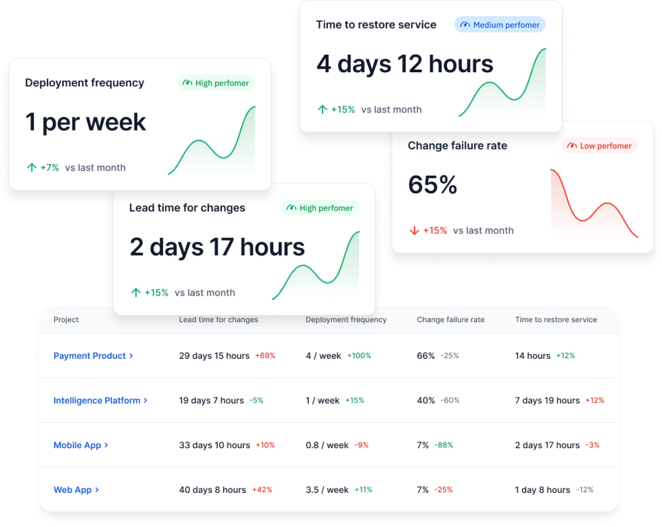 A dashboard displaying DORA metrics such as deployment frequency, lead time for changes, change failure rate, and time to restore service across various projects, highlighting performance trends.