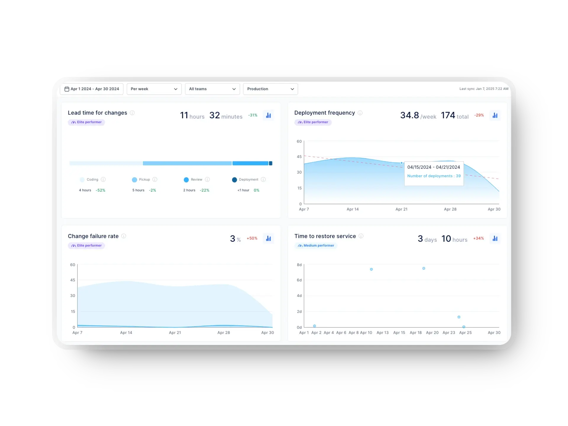 A detailed DORA metrics dashboard showcasing lead time for changes, deployment frequency, change failure rate, and time to restore service, highlighting areas for SDLC improvement in 2026.
