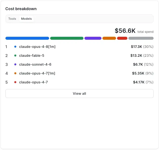Axify AI cost breakdown by model, showing total spend and the share of each Claude model.
