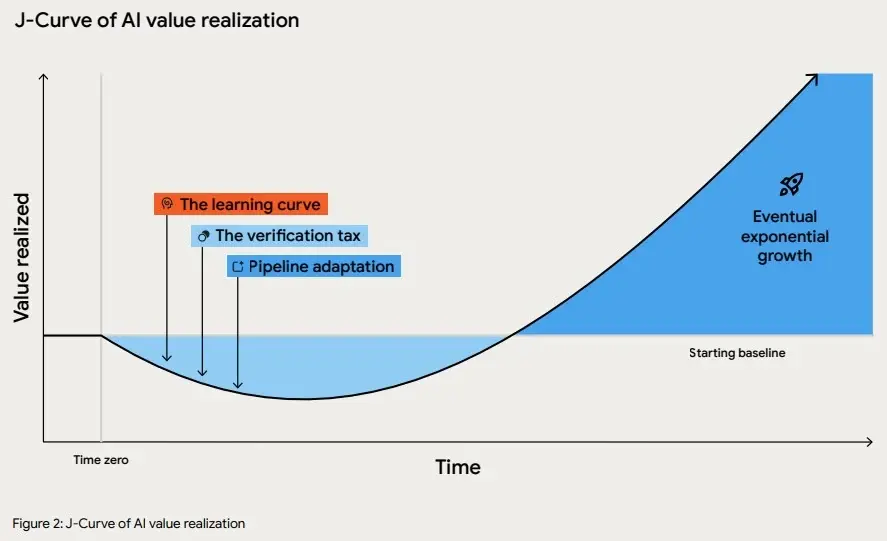 J-curve of AI value realization: value dips below the starting baseline during the learning curve, verification tax, and pipeline adaptation, then grows.