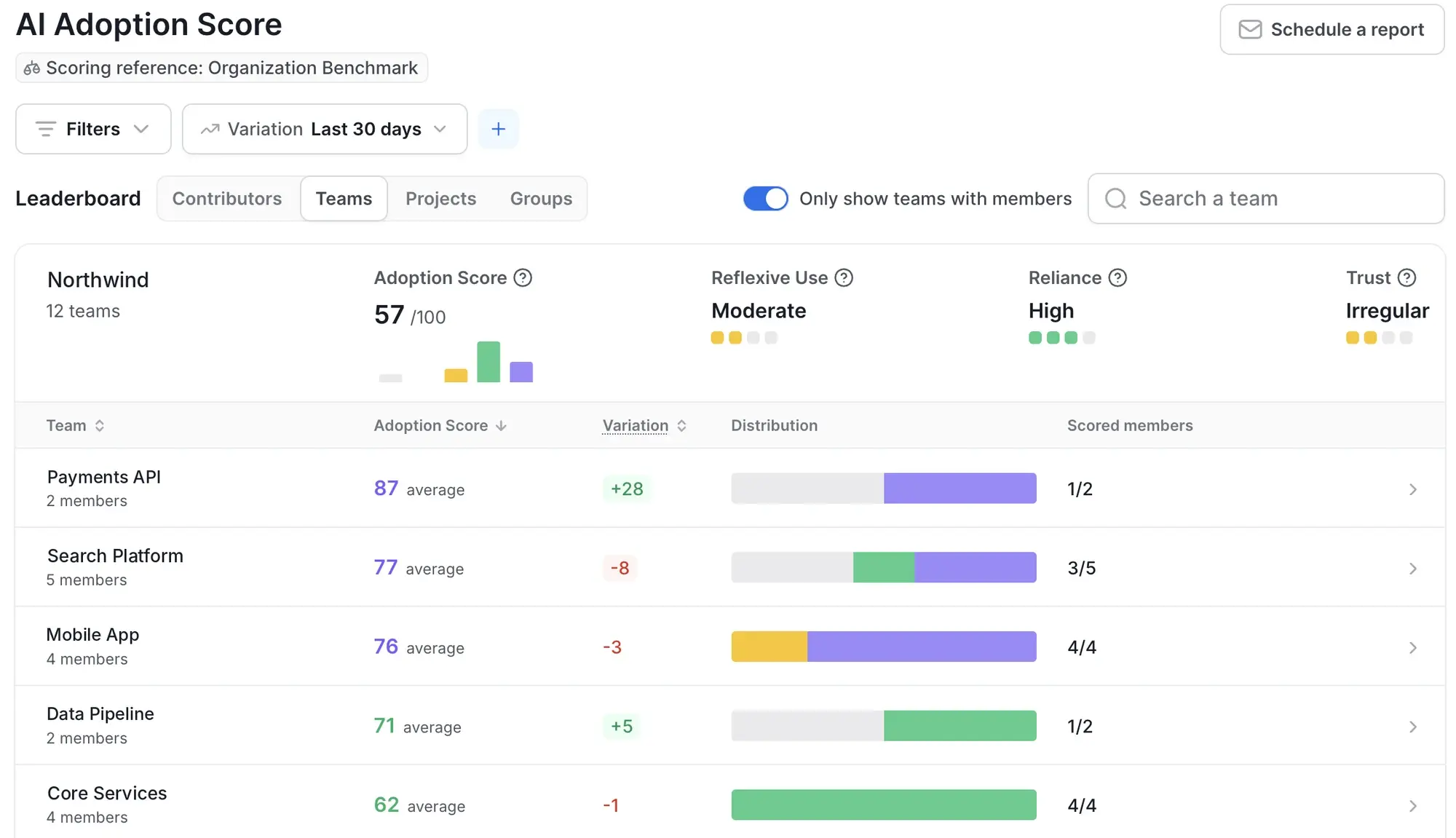 Axify AI adoption leaderboard showing the AI adoption score by team, with reflexive use, reliance, and trust.