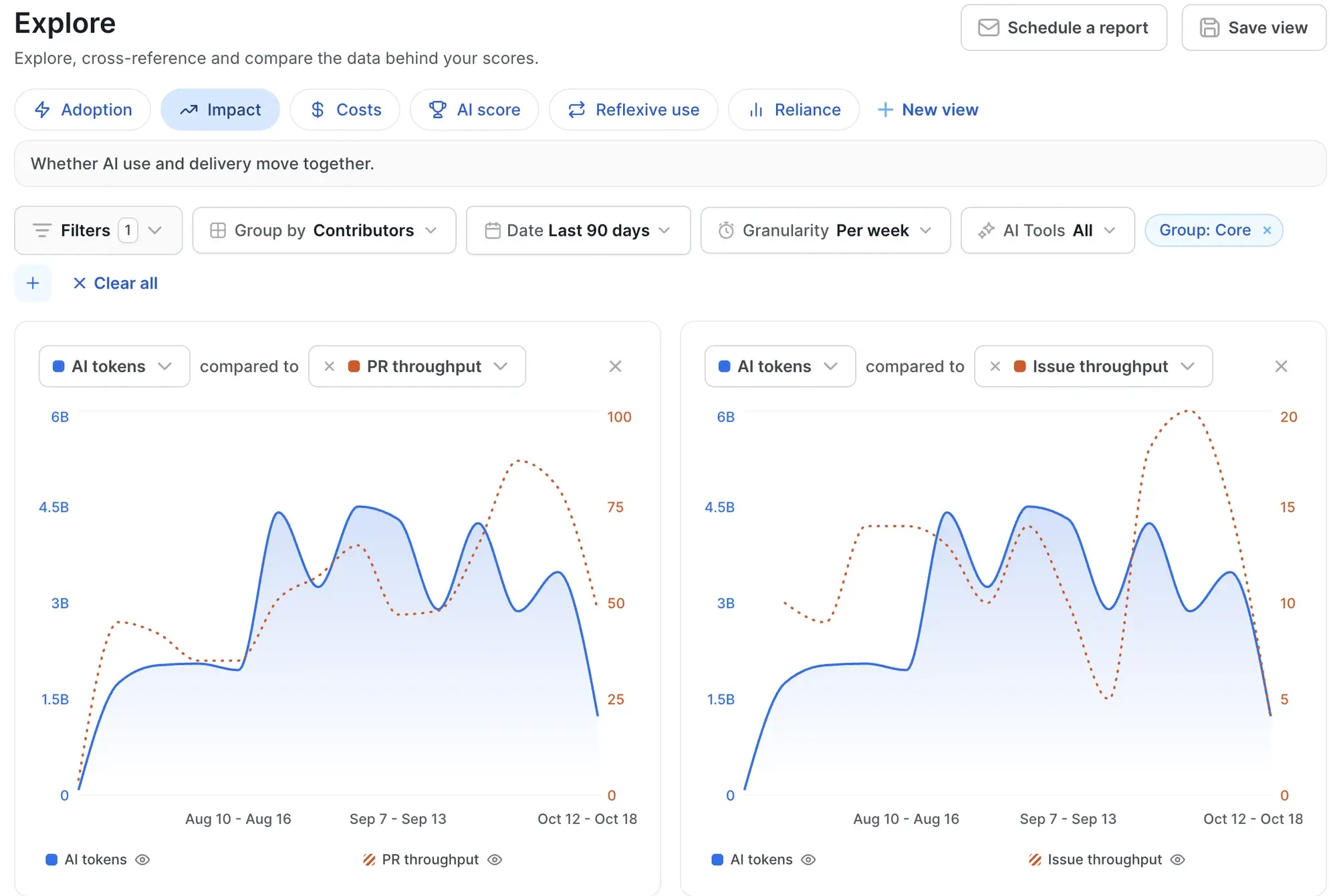 Vue Axify AI Impact Explore comparant l’utilisation de jetons d’IA avec le débit de PR et le débit de tickets au fil du temps.