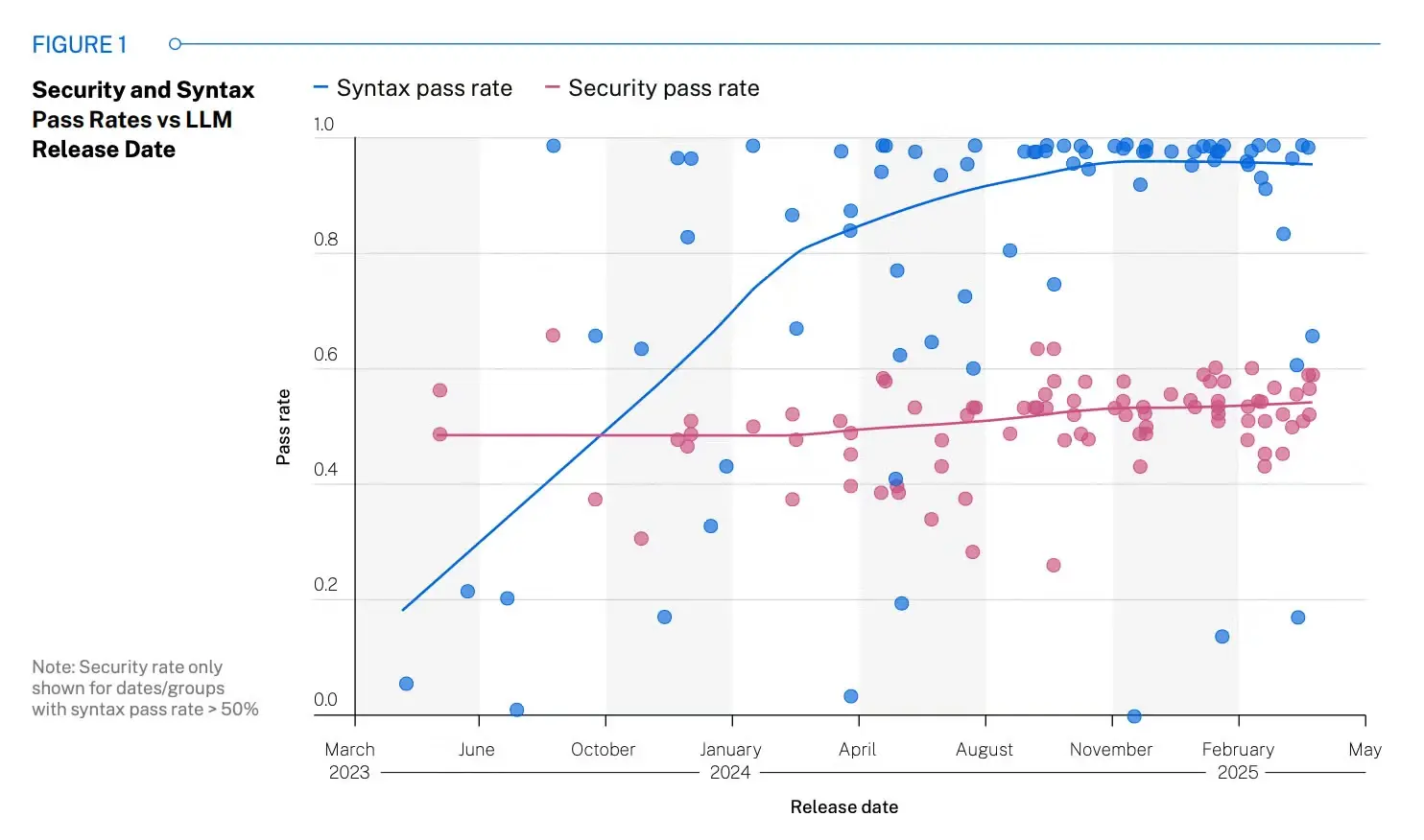Veracode AI code security pass rates Veracode chart comparing AI model syntax and security pass rates by model release date.