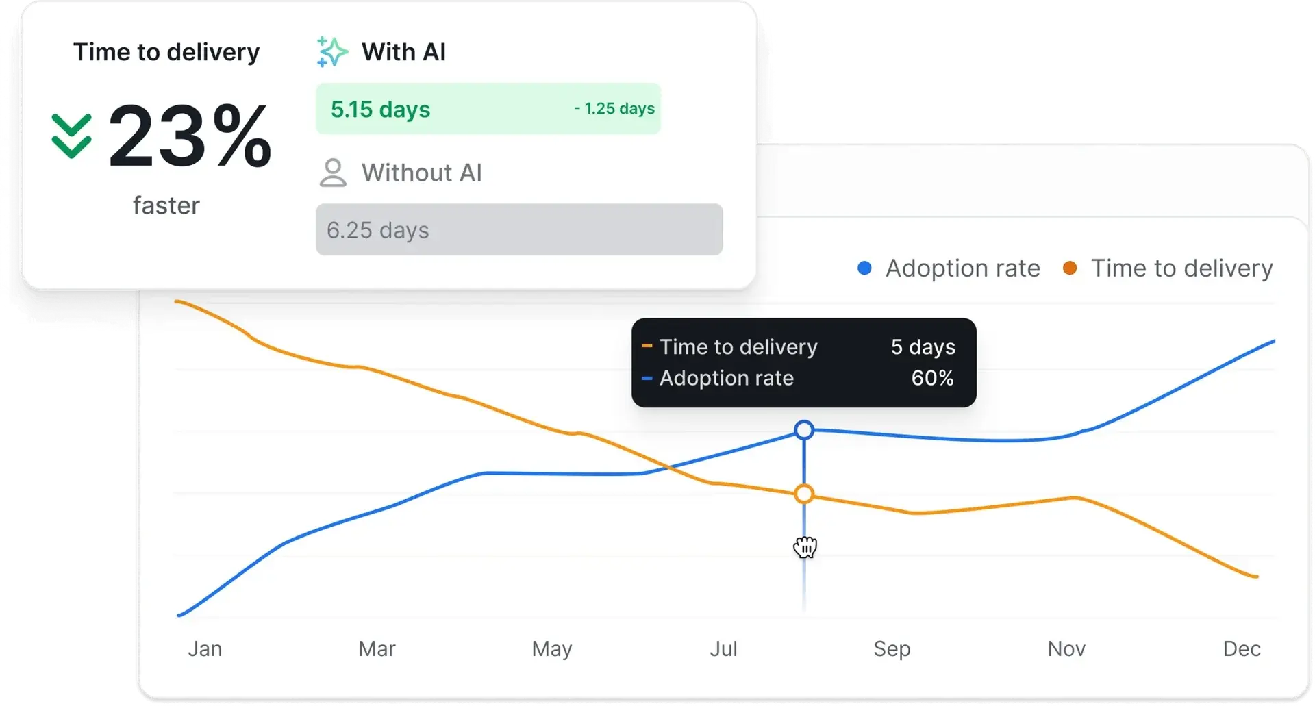 Axify dashboard showing AI adoption growth and 23% faster delivery times.