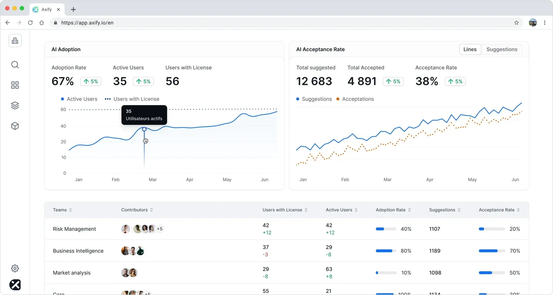 Axify dashboard showing AI adoption, acceptance rates, and team usage trends.