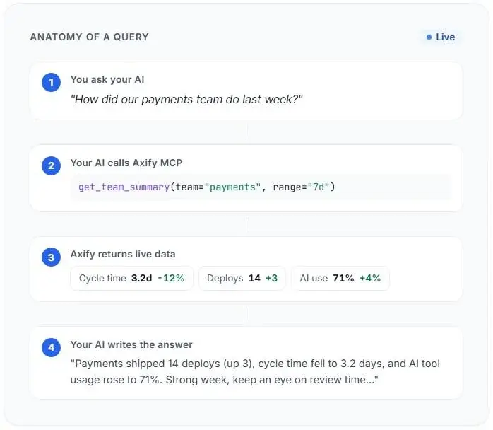 Axify MCP workflow showing AI queries, live team metrics, and answers generated from delivery data.