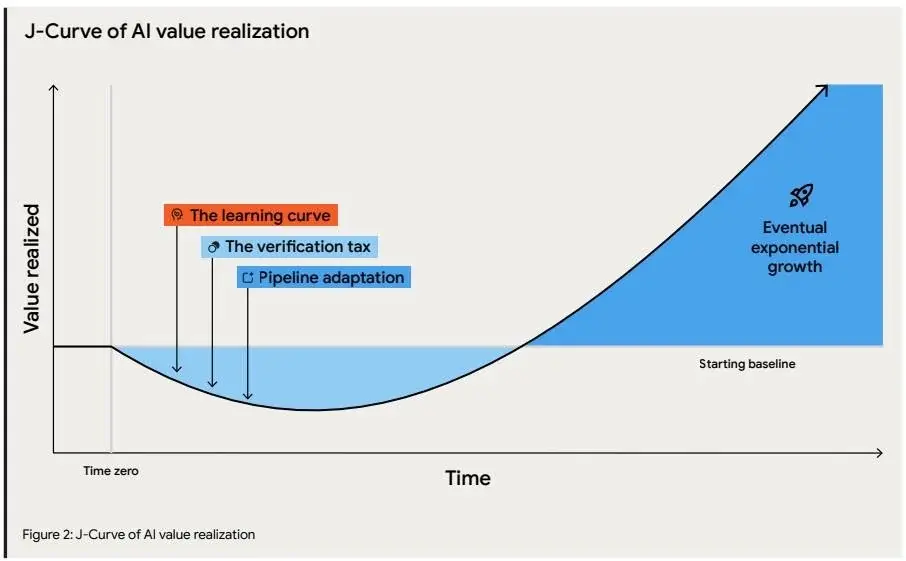 DORA J-Curve showing AI adoption dip before long-term value growth.