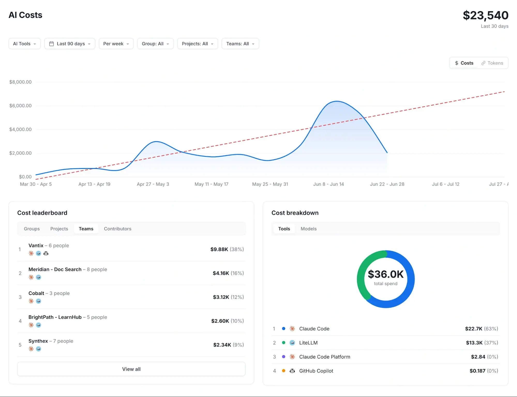 Axify AI cost dashboard showing spend over time, a cost leaderboard by team, and cost by AI tool.