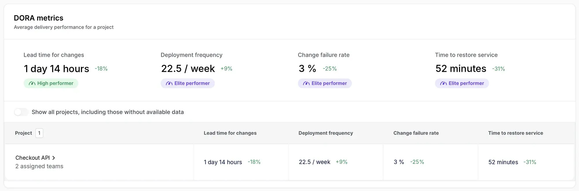 Axify DORA metrics view with lead time for changes, deployment frequency, change failure rate, and recovery time.