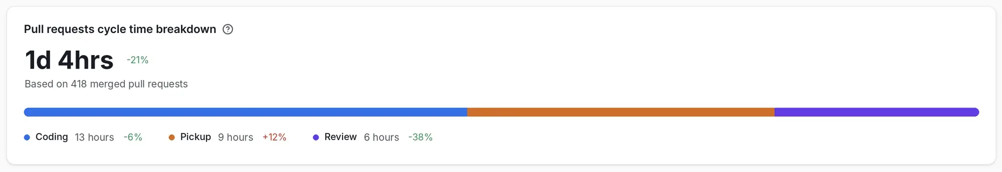 Axify pull request cycle time breakdown showing coding, pickup, and review time for merged pull requests.