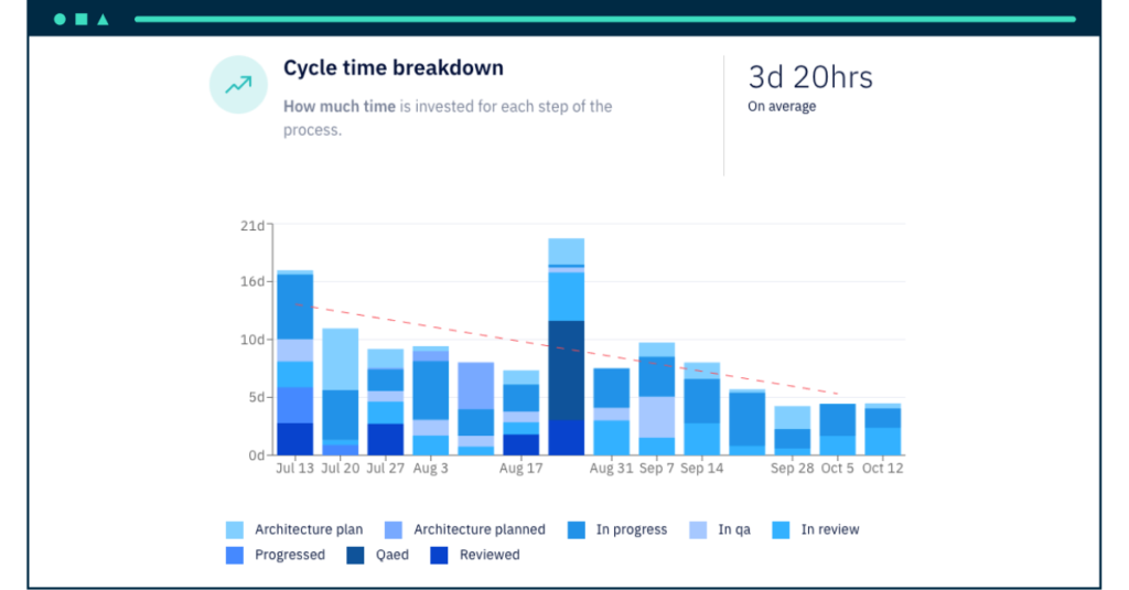 Cycle time breakdown in Axify