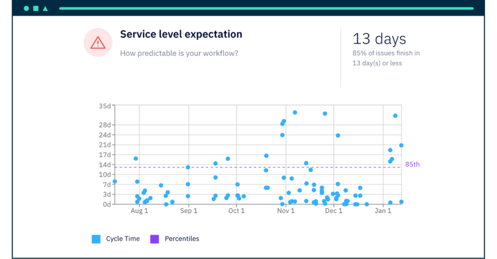 Service level expectation print screen in Axify