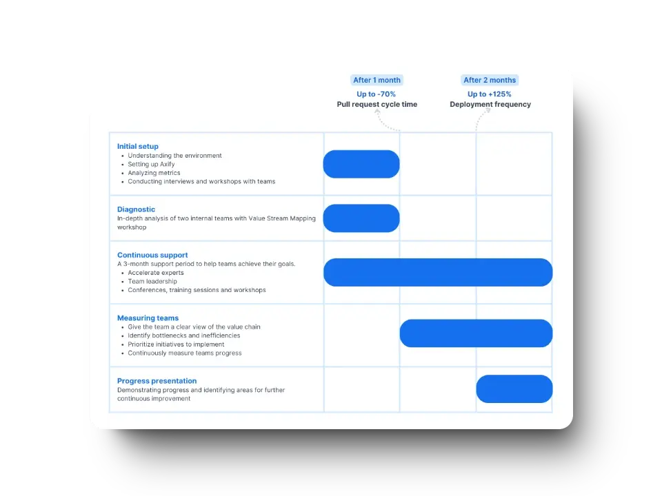 This diagram illustrates a structured approach to accelerating software development, outlining key stages like initial setup, diagnostic analysis, continuous support, measuring teams, and progress presentation, alongside metrics for pull request cycle time and deployment frequency improvement.