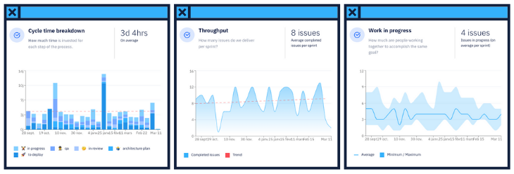 cycle time, throughput, work in progress (WIP), dora metrics, deployment frequency, lead time for changes