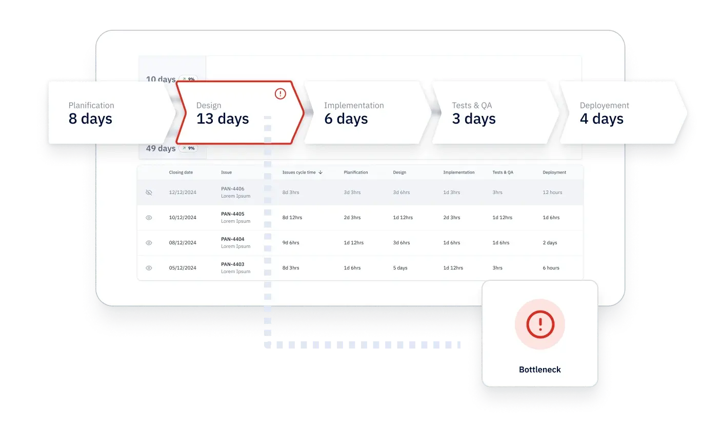 Value stream highlighting bottleneck in design phase across delivery stages.