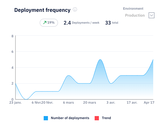 dora metric deployment frequency in axify