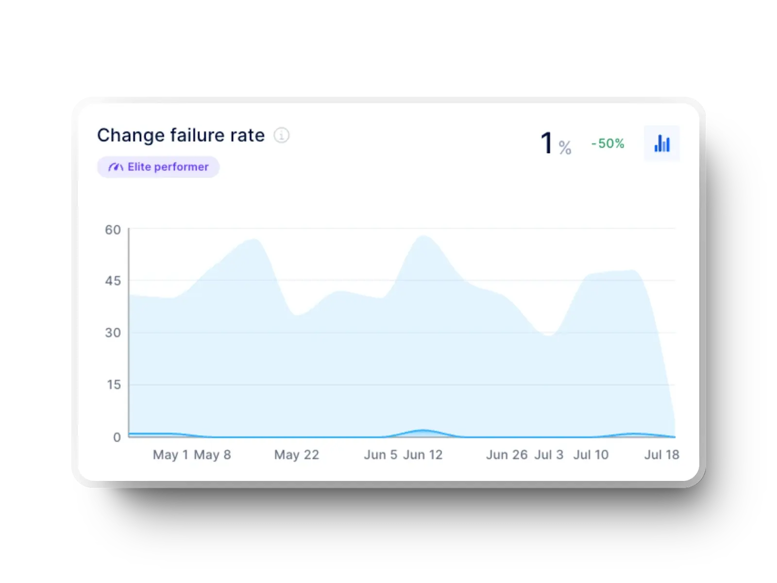Change failure rate A bar graph depicting change failure rate for an elite performer, with a 1% change failure rate, showing a 50% decrease over time. Dates range from May 1 to July 18.