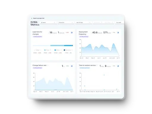 A dashboard displaying DORA metrics, including lead time for changes, deployment frequency, change failure rate, and time to restore service. This visual represents key indicators of engineering productivity.