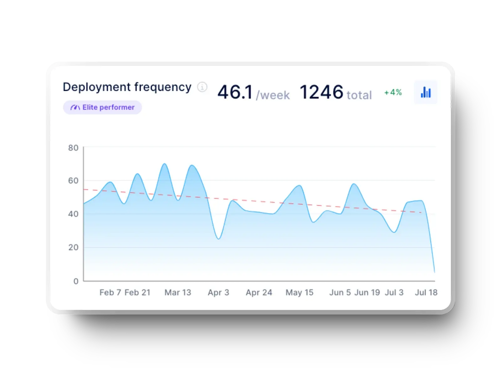 A graph showing deployment frequency averaging 46.1 releases per week, totaling 1246 deployments with a 4% increase, indicating elite performance over time.