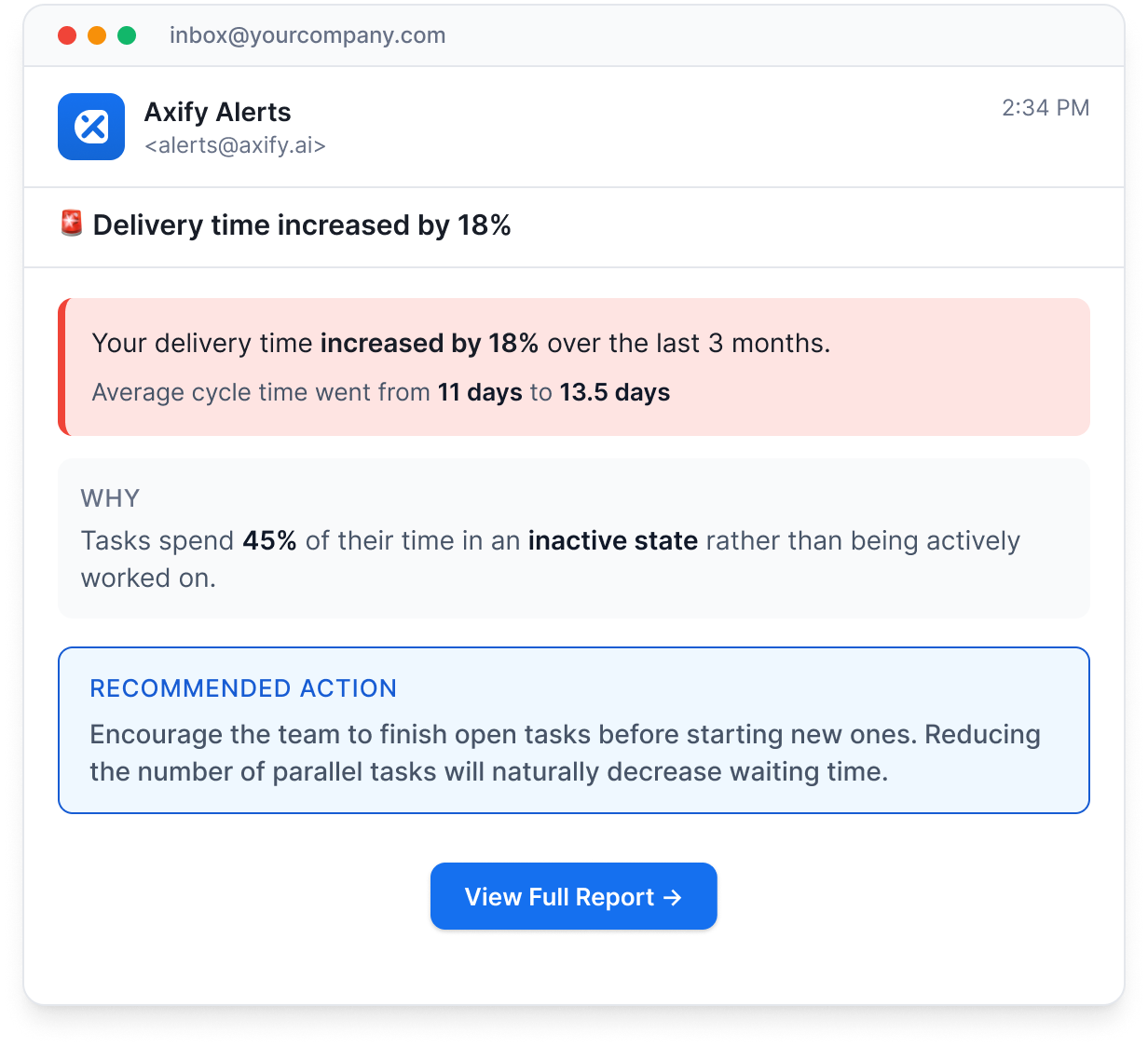 EmailNotification Axify Alert showing an 18% increase in delivery time over 3 months, offering insights into inactive task time and recommended actions to improve software development performance.