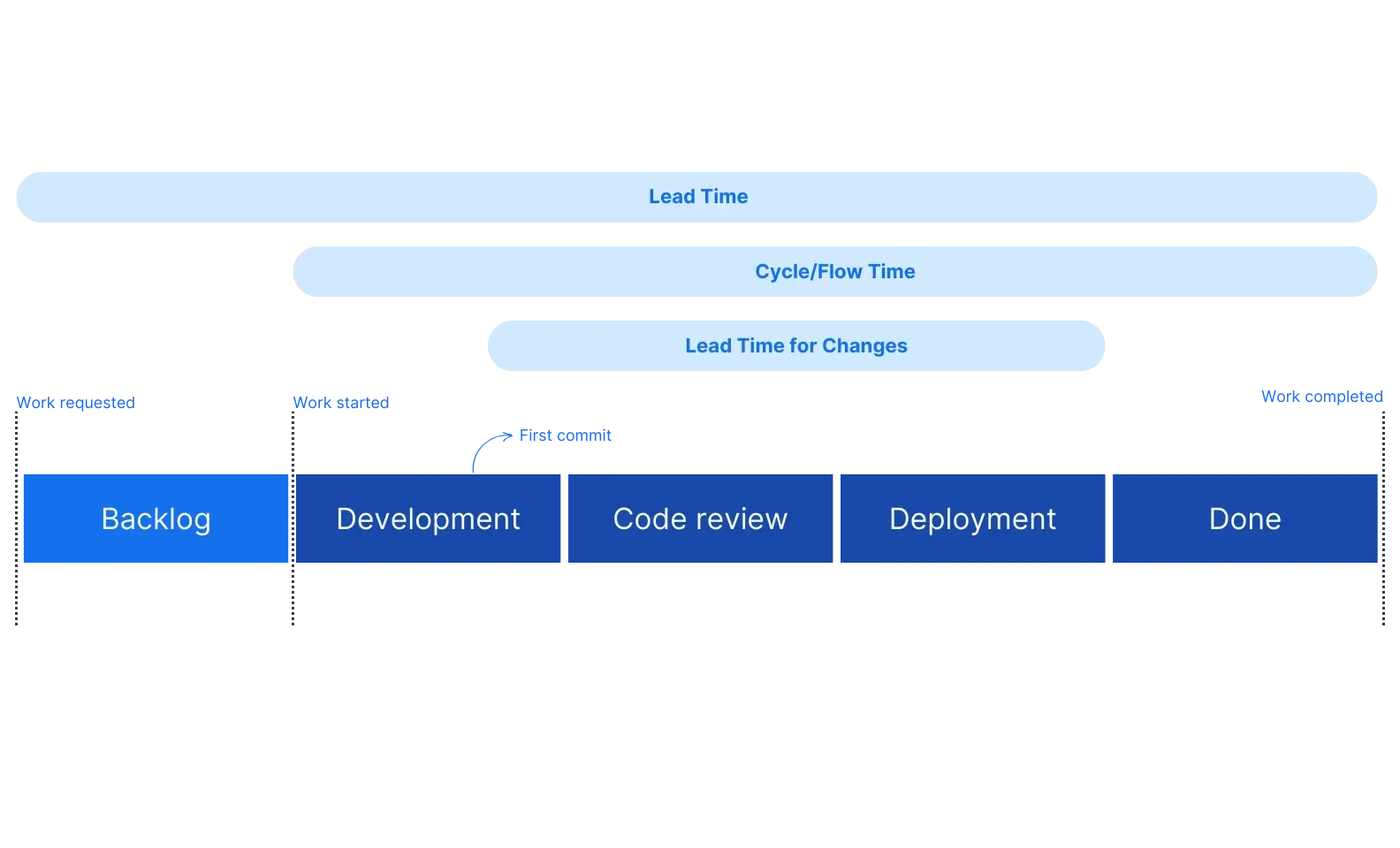 Lead time vs cycle time vs lead time for changes across the SDLC
