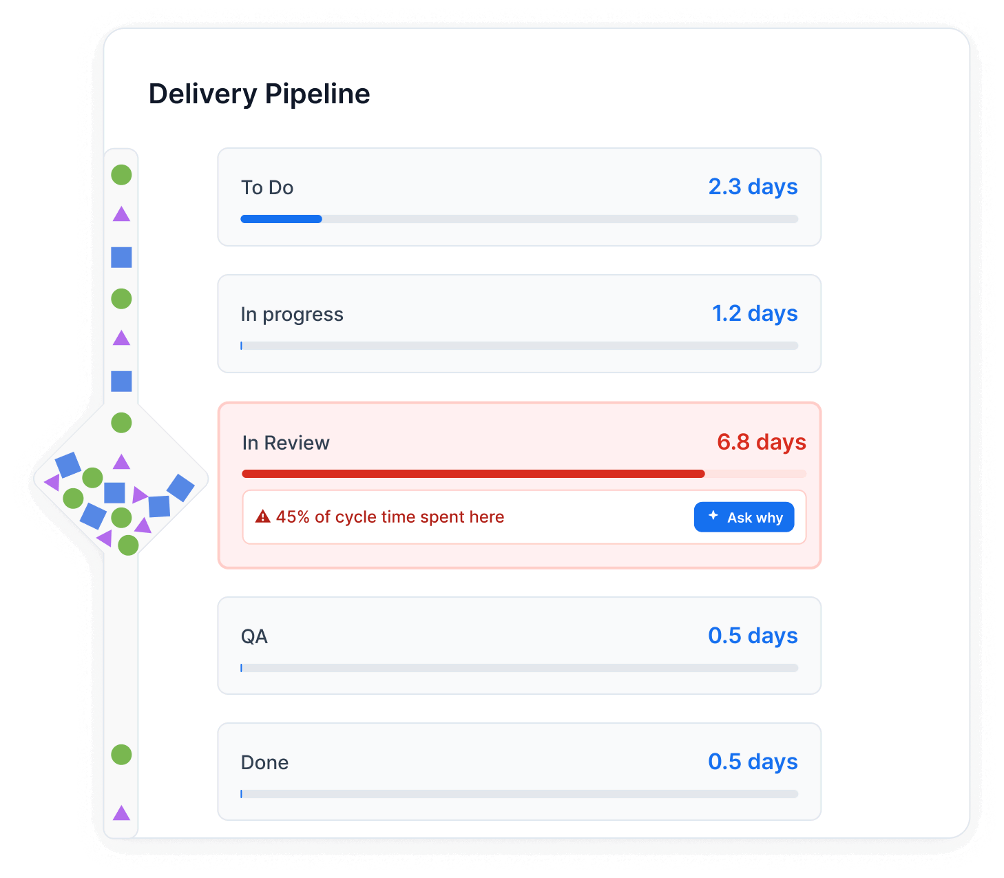 Delivery pipeline view with review bottleneck and cycle time delays.