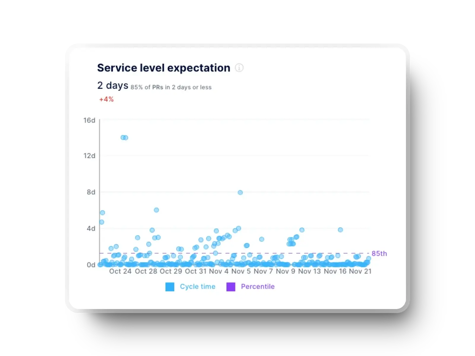 A graph illustrating service level expectation for pull requests (PRs), showing 85% of PRs are resolved in 2 days or less with a 4% improvement. The chart tracks cycle time against various dates from October to November.