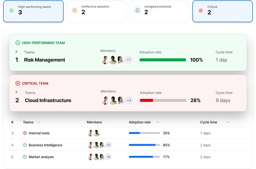 A dashboard displaying engineering productivity metrics for multiple teams, including adoption rates and cycle times, highlighting high-performing and critical teams.