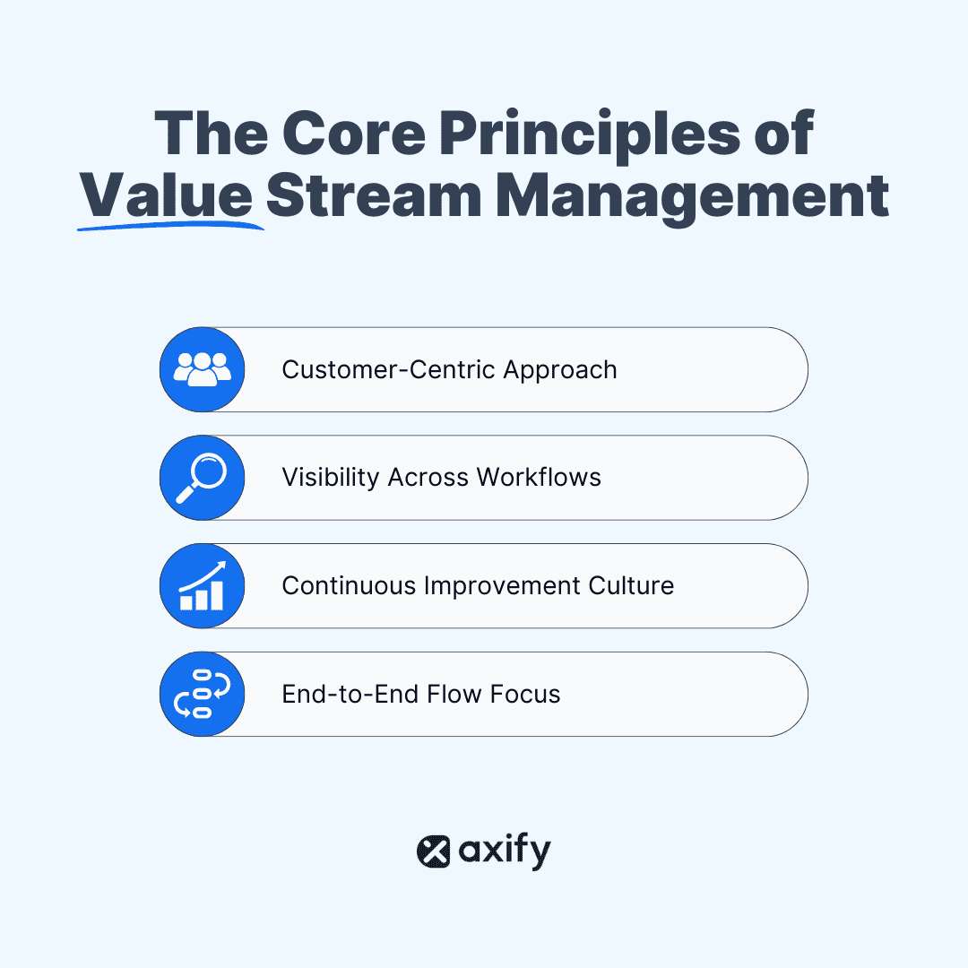 The core principles of value stream management