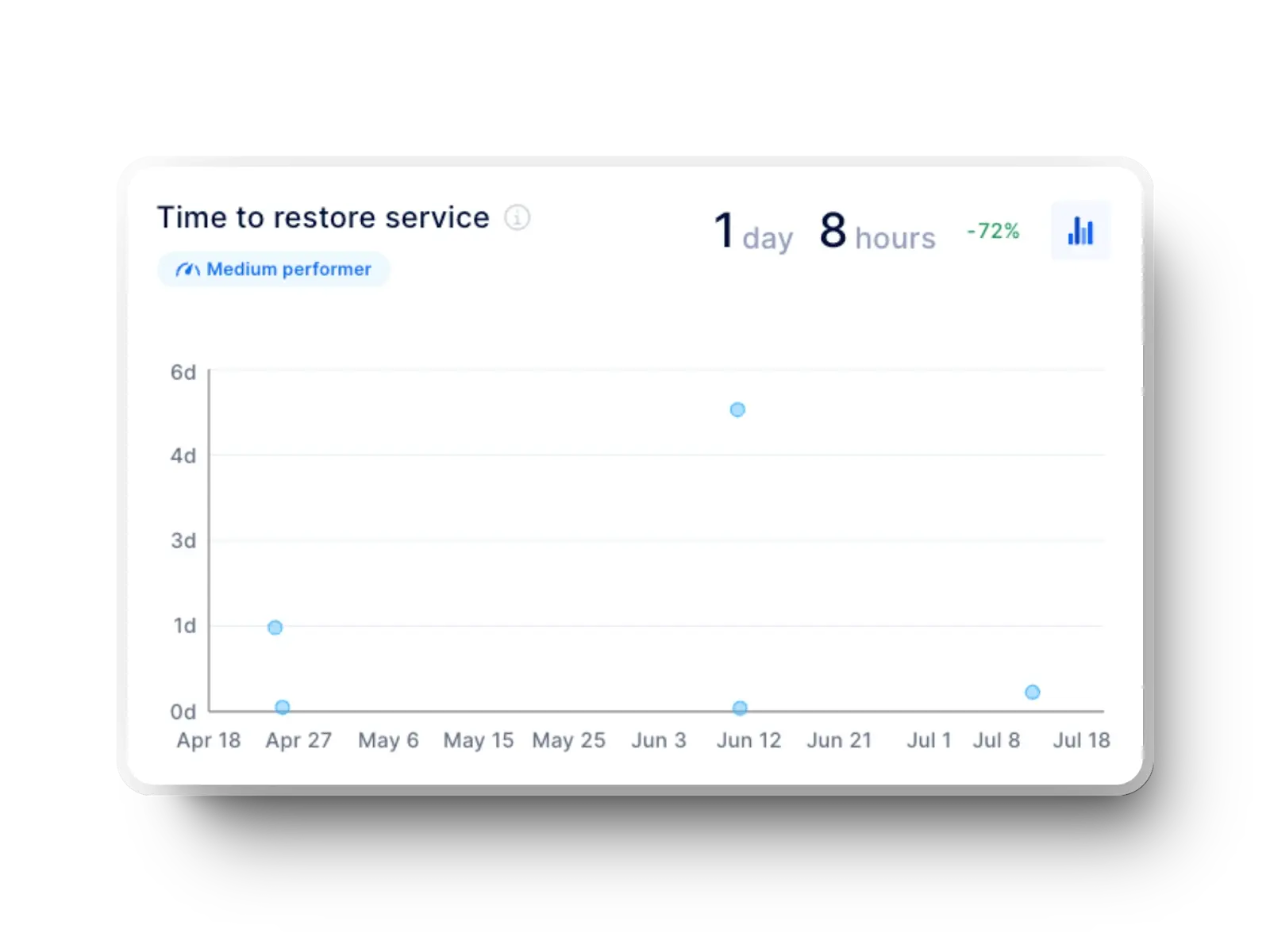 A graph from Axify showing "Time to restore service" metric, indicating 1 day 8 hours with a 72% decrease, classifying the team as a "Medium performer." This chart illustrates key data for failed deployment recovery time.