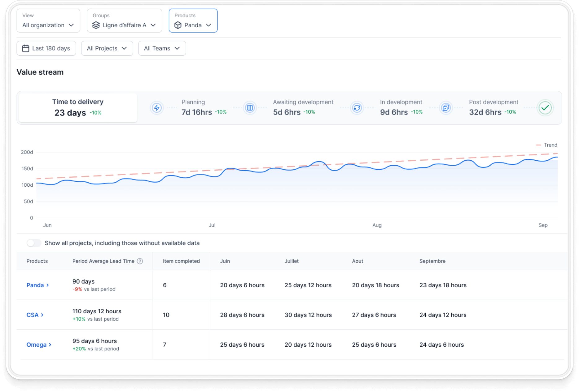 VSM-Axify-2026 GitHub Copilot metrics dashboard showing value stream mapping, time to delivery, and development bottleneck breakdowns. Includes a line graph depicting trend over time and a table detailing lead times for different products like Panda, CSA, and Omega.