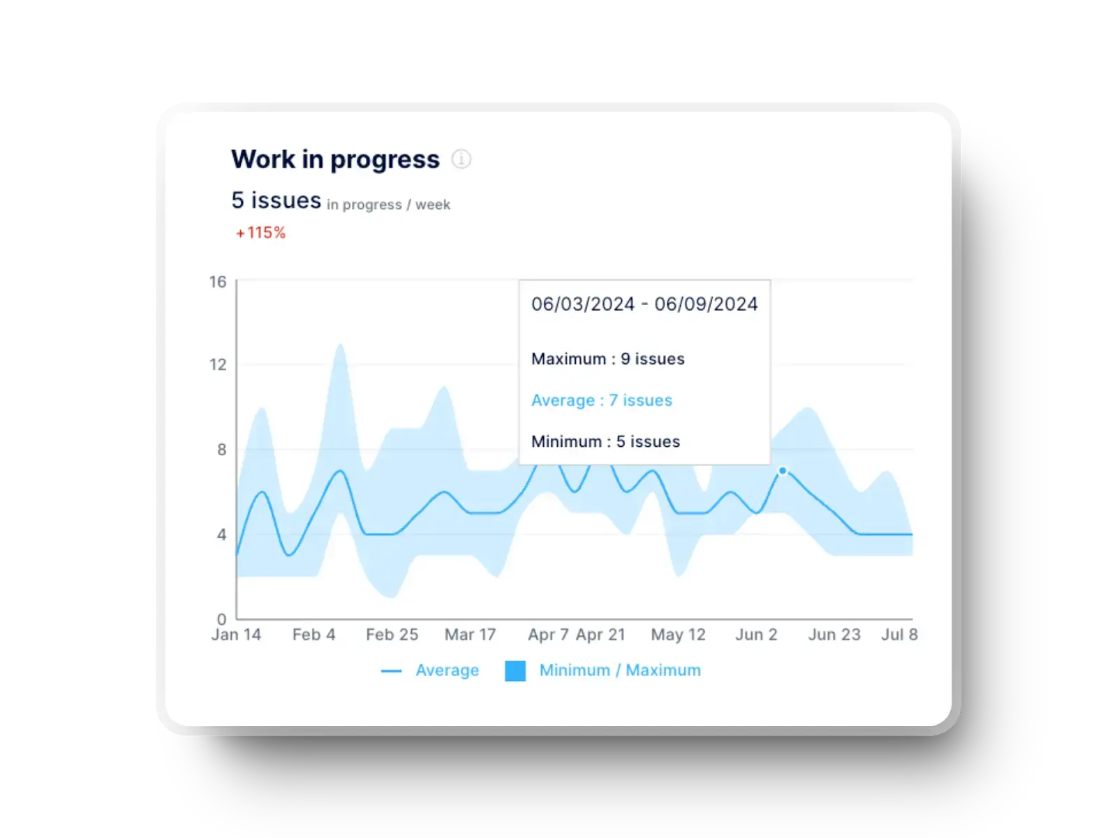 Work in progress chart showing issue trends, averages, and variation over time.
