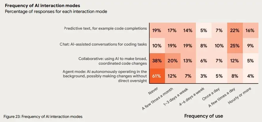 Heatmap comparing how often developers use four AI interaction modes.