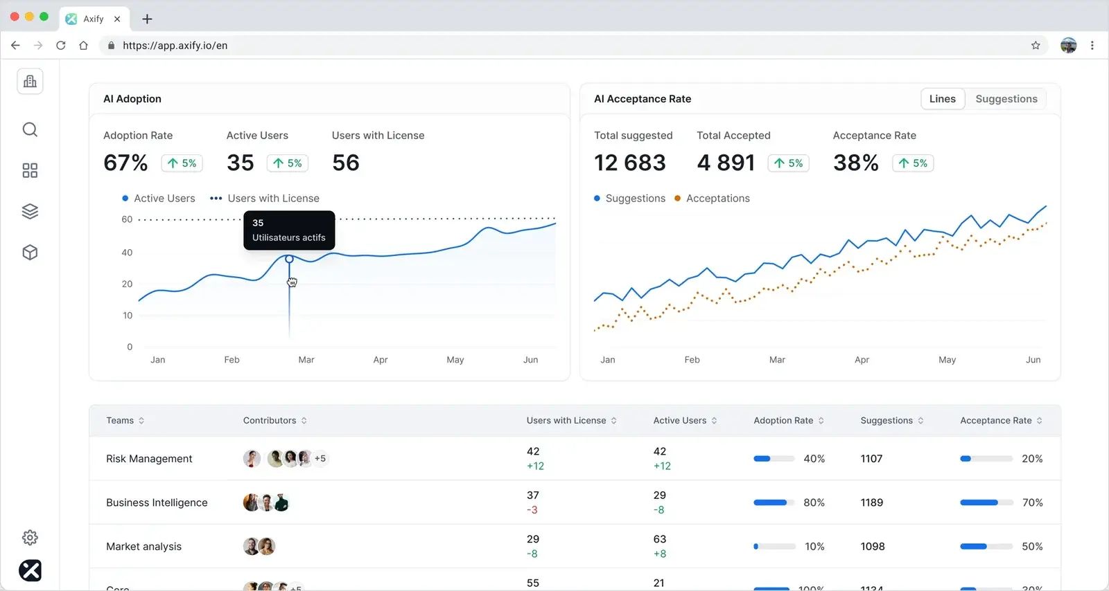 Axify dashboard tracking AI adoption, usage, and acceptance rates.