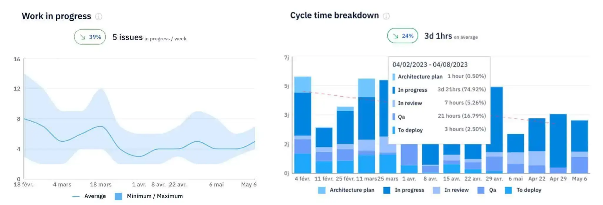 Agile Metrics Dashboard A dashboard displaying agile metrics, including work in progress and cycle time breakdown, which helps teams identify bottlenecks and improve delivery flow.