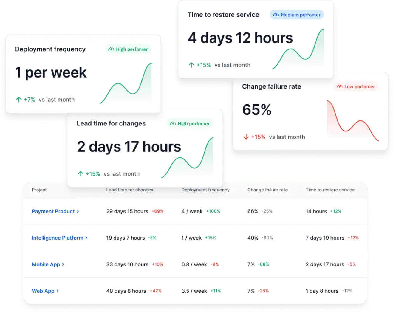 Agile Performance Metrics Dashboard A dashboard displaying key DORA metrics including deployment frequency, lead time for changes, change failure rate, and time to restore service. This visual aid demonstrates agile performance tracking and trend analysis within the context of agile ceremonies.