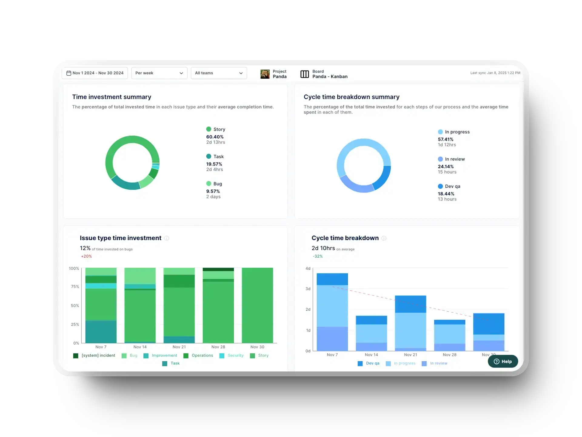 Agile Project Metrics Dashboard A dashboard displaying various metrics related to project time investment, cycle time breakdown, and issue type investment in an Agile Kanban board.
