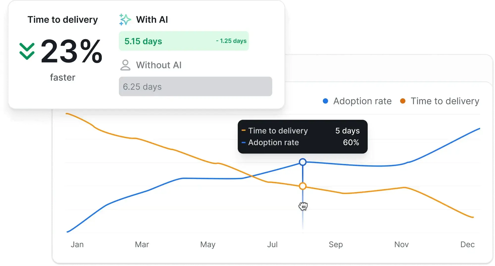 AI Adoption and Time to Delivery A graph showing how AI adoption correlates with faster time to delivery, reducing it by 23% from 6.25 to 5.15 days, resulting in improved delivery performance.