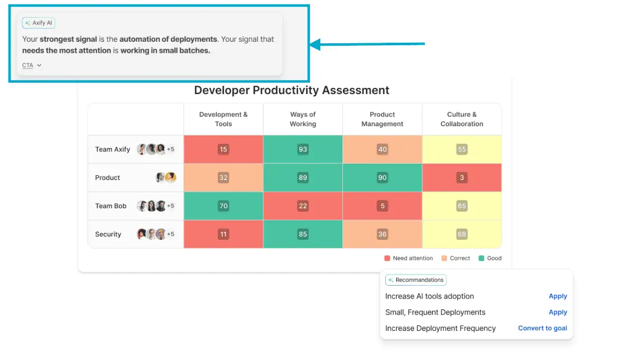Axify AI Developer Productivity Assessment A screenshot from Axify AI showing a developer productivity assessment. The dashboard highlights areas needing attention, like "working in small batches" to improve deployment automation, offering specific recommendations.