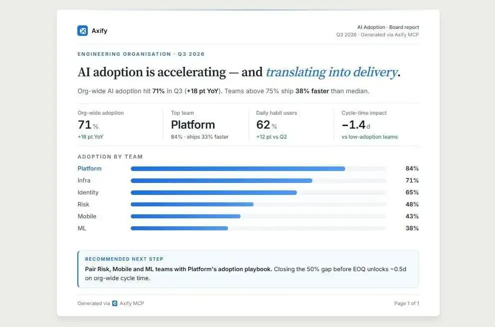Axify MCP report Axify MCP report showing AI adoption and delivery impact by team.