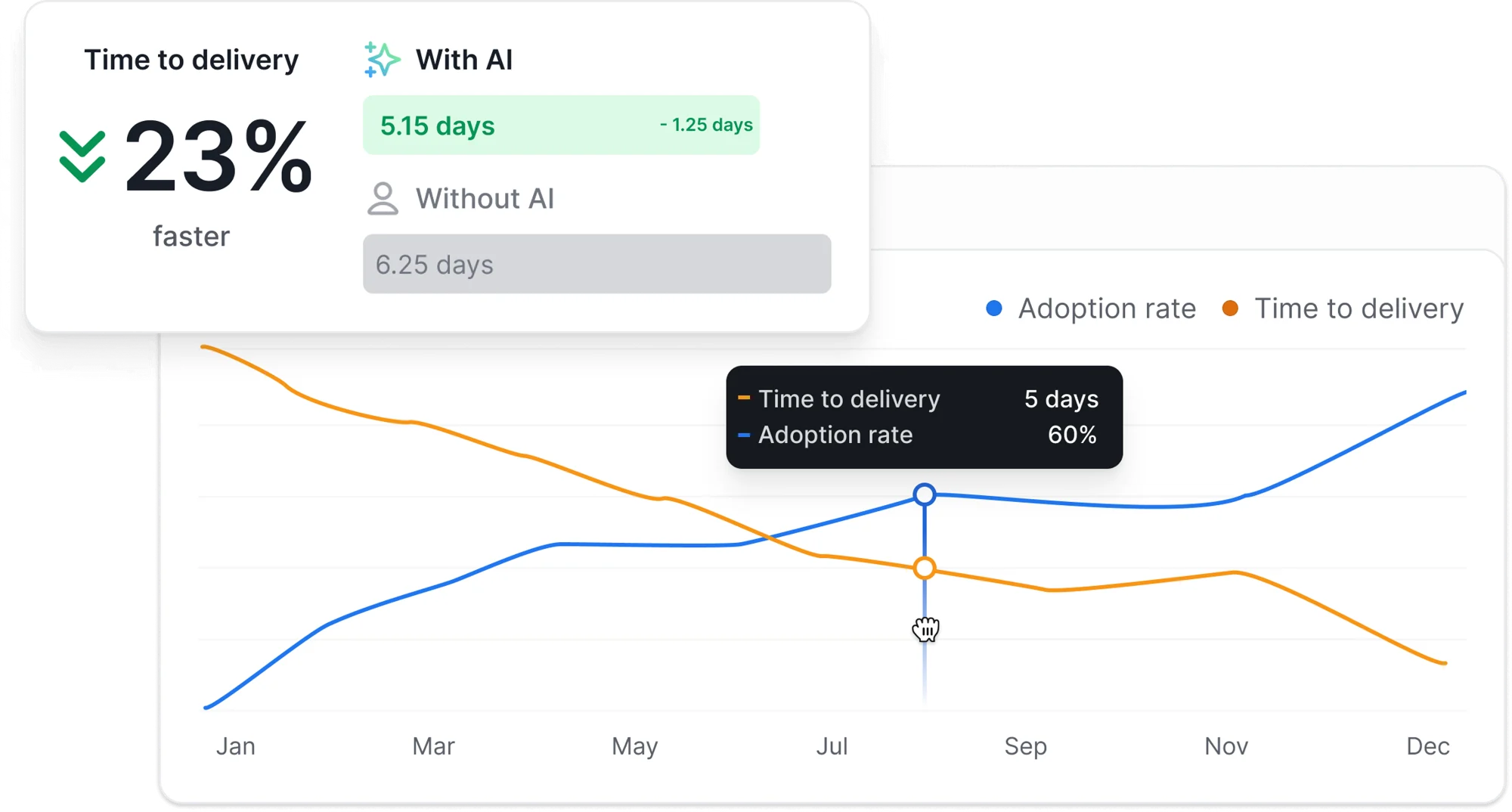 AI Adoption Improves Delivery Time Axify chart linking AI adoption trends with delivery time changes.
