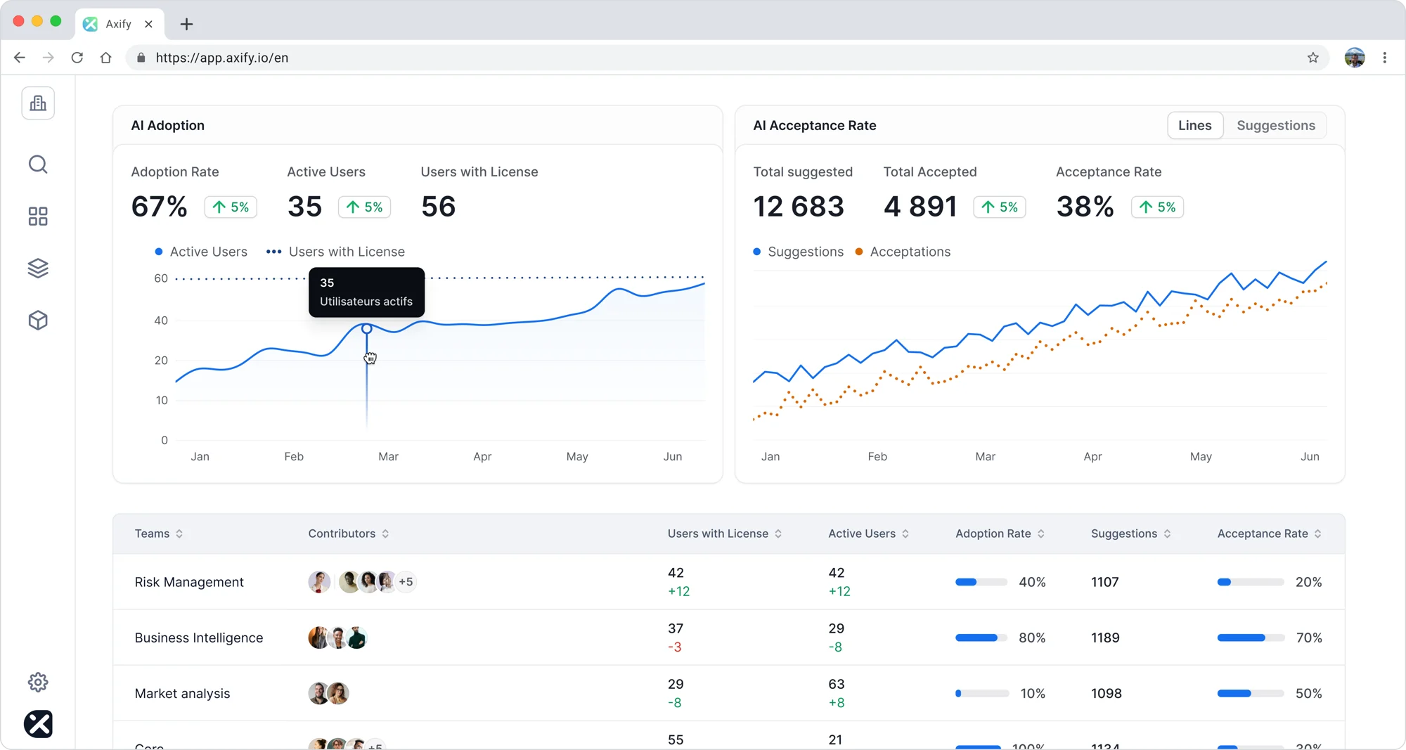 AI Adoption and Acceptance Trends Axify dashboard showing AI adoption trends and acceptance over time.