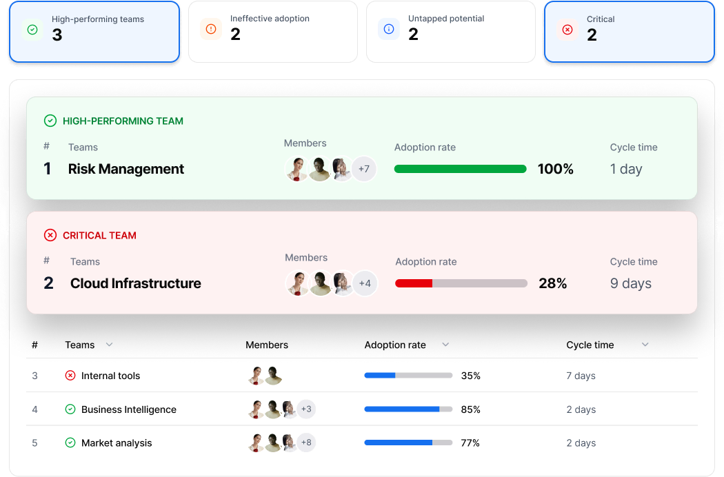 Axify AI Adoption Dashboard Axify dashboard comparing team AI adoption status and delivery performance.